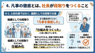 凡事の徹底とは人材の優秀さではなく組織としての段取りの差であり、誰でもやれる簡単な事柄を非凡なレベルまで仕組み化することだと示した図解。