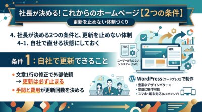 社長が決める条件1=自社で更新できること。文章1行の修正で外部依頼が要ると更新は必ず止まり、手間と費用が更新回数を決めてしまうことを示した図解。
