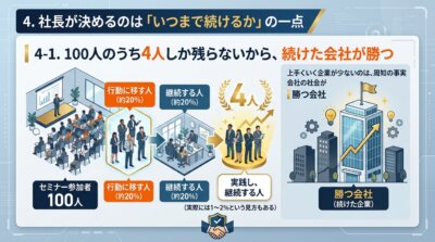 セミナー参加者100人のうち行動に移す人が約20%、続ける人がさらに約20%で最後は4人しか残らないため、続けた会社が勝つことを示した図解。
