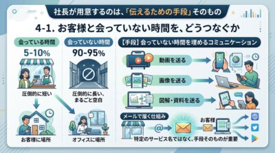 お客様と会っている時間は5〜10%にすぎず、残る90〜95%の会っていない時間を動画・画像・図解でつなぐ手段を示した図解。