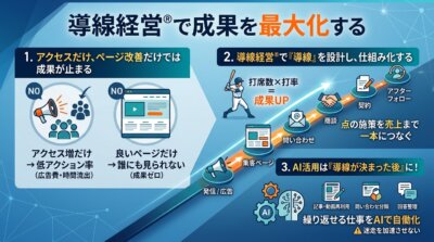 アクセス増だけ・良いページだけでは成果が止まることと、発信から契約・アフターフォローまでを一本につなぐ導線経営®の流れを示した図解。