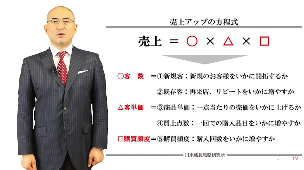 売上アップの方程式、客数、客単価、購買頻度