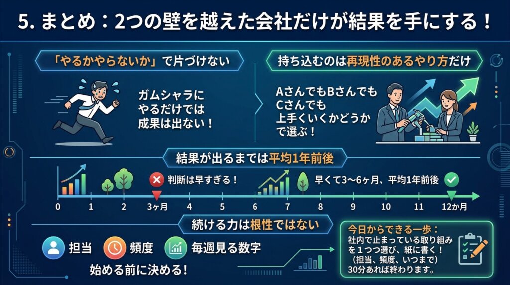 「やるかやらないか」で片づけない・持ち込むのは再現性のあるやり方だけ・結果が出るまでは平均1年前後・続ける力は担当と頻度と数字を先に決めることでつくるという4つの要点をまとめた図解。