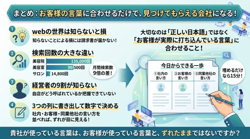 社内・お客様・同業他社の3つの言い方を書き出して数字で決め、貴社の言葉をお客様の言葉に合わせる手順を示した図解。