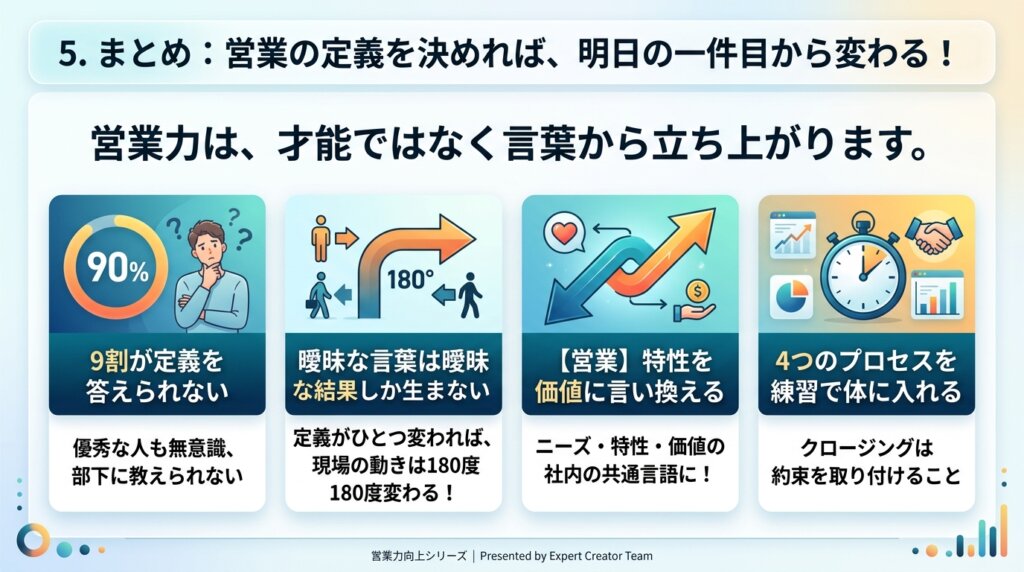 9割が定義を答えられない・曖昧な言葉は曖昧な結果しか生まない・特性を価値に言い換える・4つのプロセスを練習で体に入れるという4つの要点をまとめた図解。