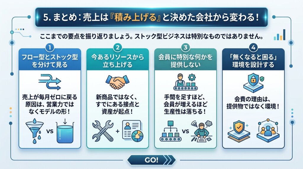 フロー型とストック型を分けて見る・今あるリソースから立ち上げる・会員に特別な何かを提供しない・「無くなると困る」環境を設計するの4点をまとめた図解。