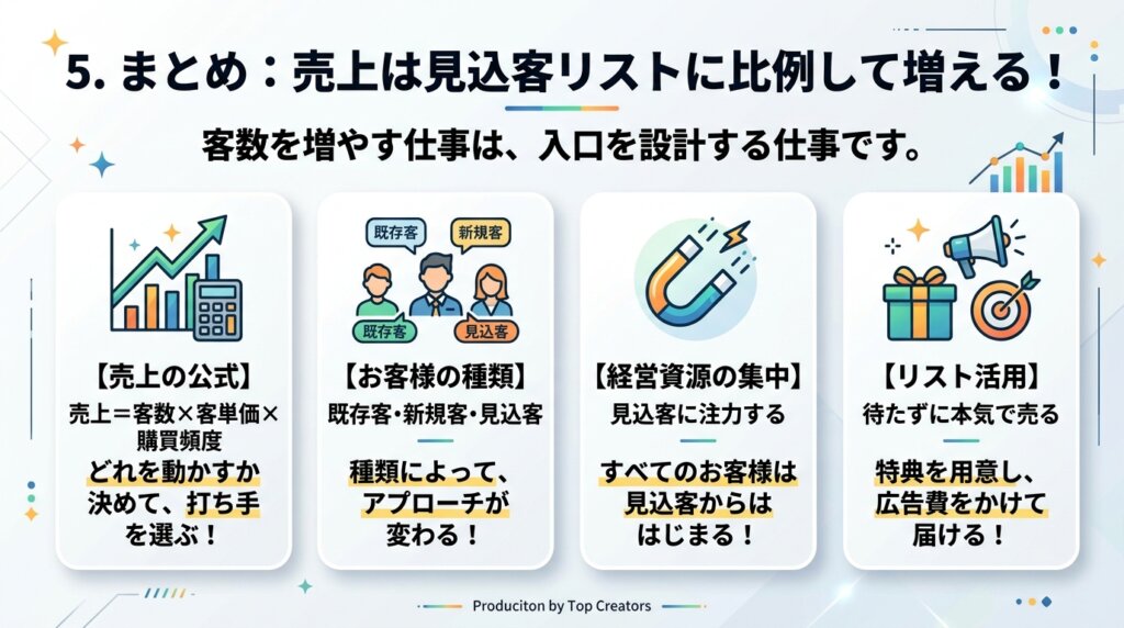 売上の公式・お客様の種類・経営資源は見込客に集中・リストは待たずに本気で売るという4つの要点をまとめた図解。