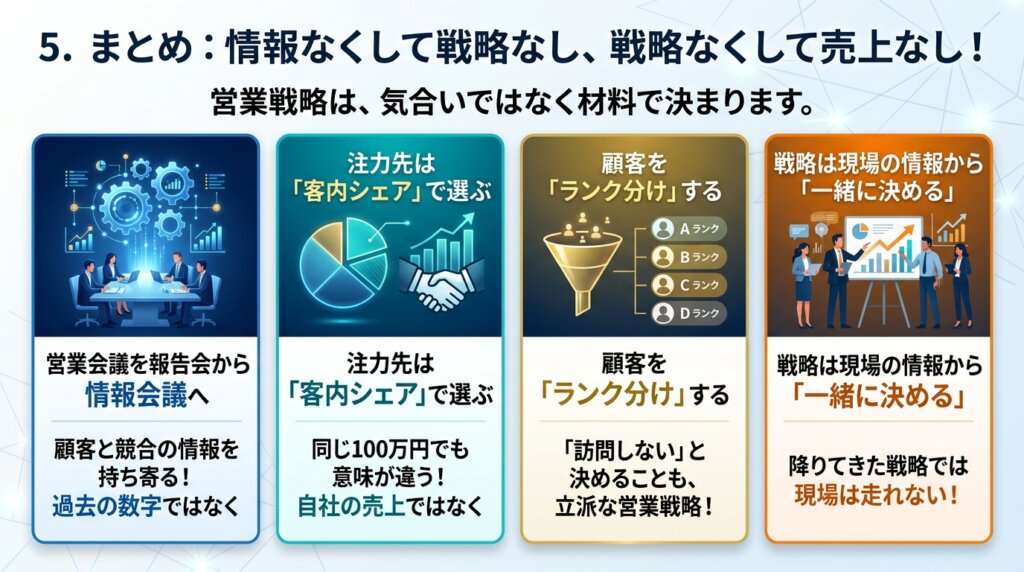 営業会議を情報会議へ変える・注力先は客内シェアで選ぶ・顧客をランク分けする・戦略は現場の情報から一緒に決めるという4つの要点をまとめた図解。