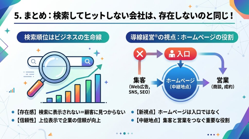 検索に表示されない=顧客に見つからない、上位表示で信頼が上がる、ホームページは入口ではなく集客と営業をつなぐ中継地点だという要点をまとめた図解。