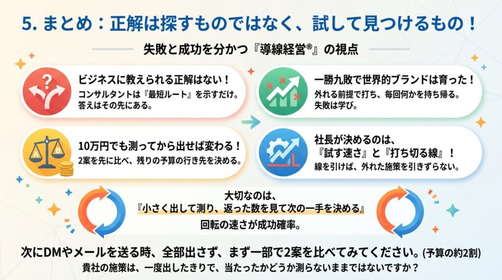 外れる前提で打ち毎回何かを持ち帰りながら、まず予算の2割で2案を比べ勝った方に残りを寄せる正解の見つけ方を示した図解。