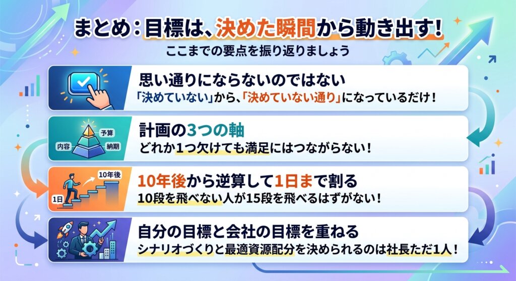 決めていない通りになっているだけ・計画の3つの軸・10年後から逆算して1日まで割る・自分の目標と会社の目標を重ねるという4つの要点をまとめた図解。
