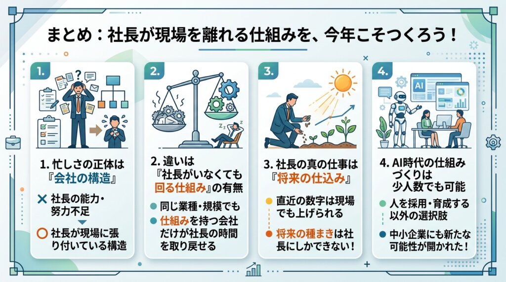 忙しい社長ほど業績が伸びない理由と、社長が現場を離れる仕組みのつくり方を4つの要点にまとめた図解。