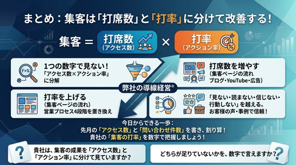 集客=打席数×打率という式と、打席数を増やす・打率を上げる・四つの壁を越えるという要点、今日からできる一歩をまとめた図解。