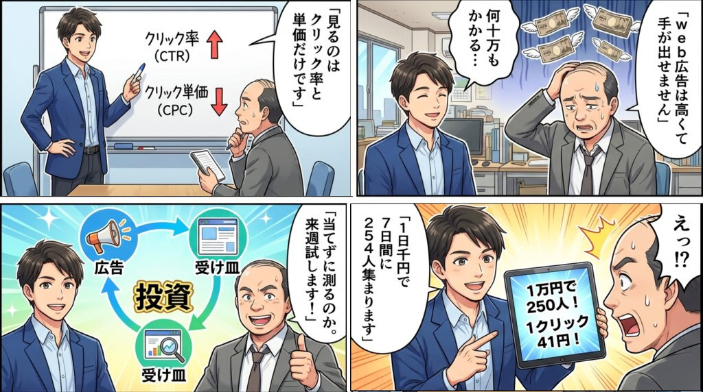 web広告は高くて手が出せないと悩む社長に、コンサルタントが1日千円で7日間に254人集まった実績と、見るべきはクリック率と単価だけだと伝える4コマ漫画。