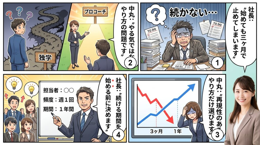 始めても三ヶ月で止めてしまう社長に、やる気ではなくやり方の問題だと伝え、再現性のあるやり方だけを選ぶと示し、続ける期間を始める前に決めると決断する4コマ漫画。