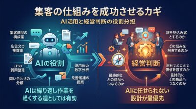 集客の仕組みを成功させるカギを示す図解。AIが構成案や広告文の複数案、数字分析を担い、誰を見込み客とするかなどの経営判断は人が担う役割分担を対比。