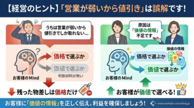 「営業が弱いから値引き」は誤解だと示す図解。価値の情報が不足すると客は価格でしか選べないが、価値の情報を伝えれば価値で選べるようになることを左右で対比している。