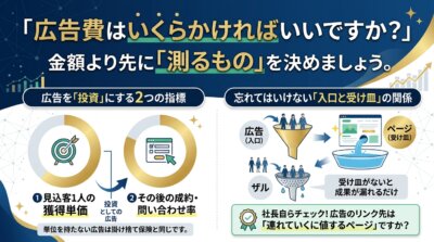 広告を投資にする2つの指標である見込客1人の獲得単価と成約率、そして広告という入口と受け皿ページの関係を示した図解。
