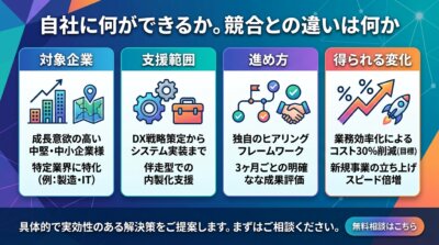 自社に何ができるか、競合との違いは何かを示す図解。対象企業、支援範囲、進め方、得られる変化の4項目で具体的な違いを説明している。