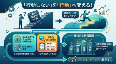 最初の一歩を重くしないために、小冊子の進呈・解決事例の掲載・FAQで見込客の判断負担を下げる流れを示した図解。