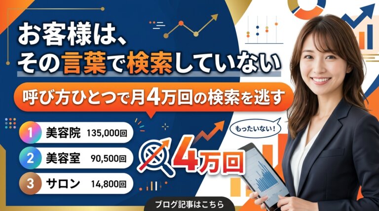 お客様は自社が使う言葉で検索していないという指摘と、呼び方ひとつで月4万回の検索機会を逃すことを示したアイキャッチ画像。
