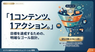 「1コンテンツ、1アクション」を示す図解。メッセージをファネルで絞り込み、望む行動(CTA)へ導く明確なゴール設計の考え方を表す。