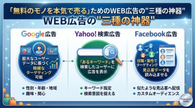 Google広告、Yahoo!検索広告、Facebook広告の特徴を解説したWEBマーケティングの図解資料です。