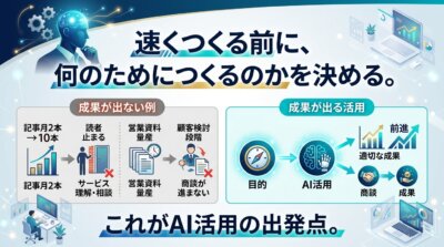 速くつくる前に何のためにつくるかを決めるべきと示す図解。記事や営業資料を量産しても商談が進まない例と、目的からAI活用を経て成果へ進む例を左右で対比。