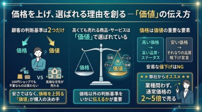 顧客の判断基準は価格か価値の二つに一つであり、価格自体も価値を表す要素であることを天秤で示した図解。