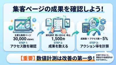 アクセス数を確認し、資料請求や問い合わせの成果数を数え、割り算でアクション率を出すという3段階の点検手順を示した図解。