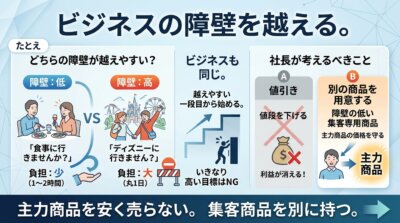 食事の誘いとディズニーの誘いでは相手の負担が違うように、障壁の低い集客専用商品を別に用意して主力商品の価格を守ることを示した図解。
