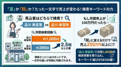 検索キーワード「美容室」と「美容院」の検索回数比較と、SEOによる売上改善効果を解説する図解。