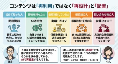 コンテンツの再設計と配置の重要性を示す図解。5段階の顧客心理に応じたコンテンツ戦略と、二人の対話による解説が記載されています。