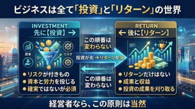 投資が先でリターンが後という順番を天秤で表し、投資なくしてリターンは得られないという経営の原則を示した図解。