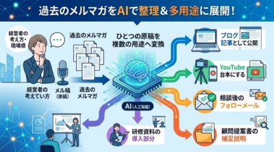 AIが過去のメルマガを解析し、ブログや動画、メールなど様々なコンテンツへ自動変換する仕組みを示すビジネス図解。