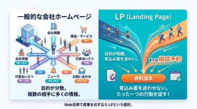 一般的な会社ホームページとLPの違いを示す図解。目的が分散し多くの情報を載せるホームページに対し、LPは見込み客を迷わせずたった一つの行動を促すと対比。