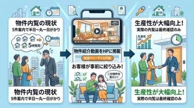 物件内覧の効率化プロセスを示す図解。従来の非効率な内覧から、動画活用により生産性が向上するまでの流れをイラストで説明しています。