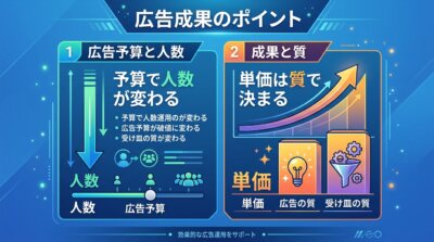集まる見込客の人数は広告予算で決まり、1人あたりの単価は広告と受け皿ページの質で決まることを、左右2つのブロックで対比した図解。