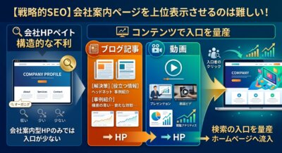 戦略的SEOの図解。会社案内ページ単体では検索の入口が少ないため、ブログ記事と動画でコンテンツの入口を量産しホームページへ流入させる流れを示す。