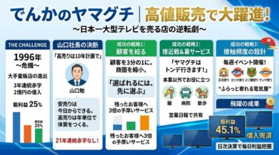 大手量販店の進出で赤字に陥った電器店が、高値販売と顧客の絞り込みで粗利益率45.1%まで回復した経緯を示した図解。