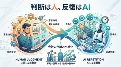 「判断は人、反復はAI」の役割分担を示す図解。人が意思決定・戦略・創造性を担い、AIが自動化と高速処理を担うことで単発の実験から会社の仕組みへ進化すると説明。