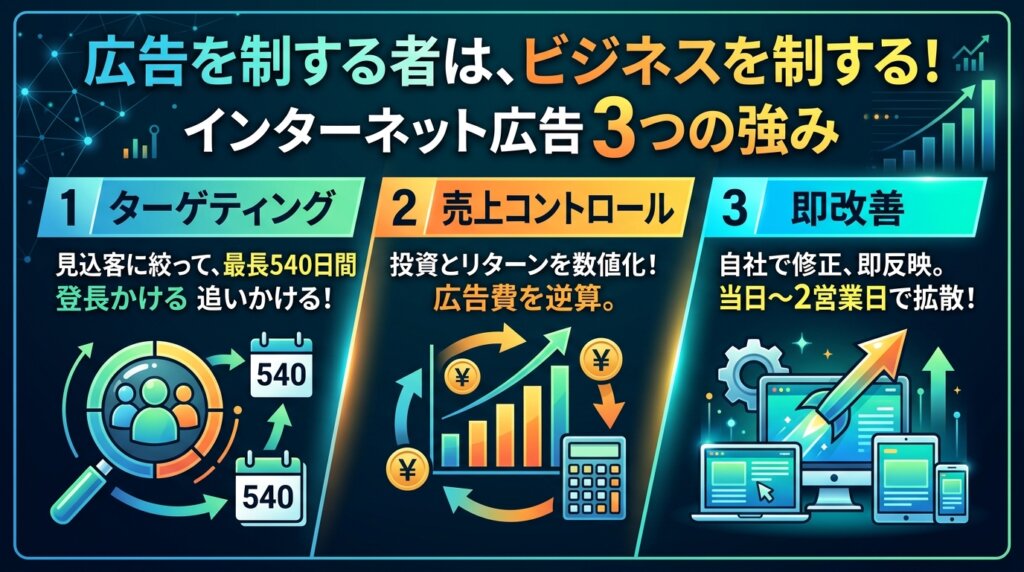 インターネット広告の3つの強みとして、最長540日追いかけるターゲティング、広告費を逆算する売上コントロール、当日から反映できる即改善をまとめた図解。