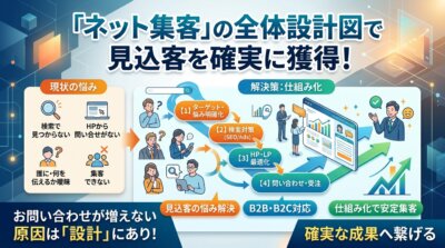 弊社で強く提唱してきたのは、「ネット集客の全体設計図」にもとづく集客の仕組み化です。B to BでもB to Cでも、見込客が問題を解決してくれる会社を探すとき、インターネットは重要な入口になります。