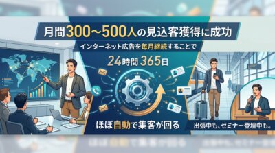 インターネット広告を毎月続けることで24時間365日ほぼ自動で集客が回り、月間300〜500人の見込客を獲得している状態を示した図解。