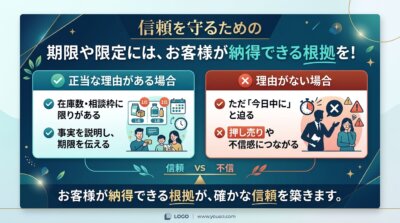 期限や限定には納得できる根拠が必要だと示す図解。在庫や相談枠に限りがある正当な理由がある場合と、理由なく今日中にと迫り押し売りになる場合を対比。