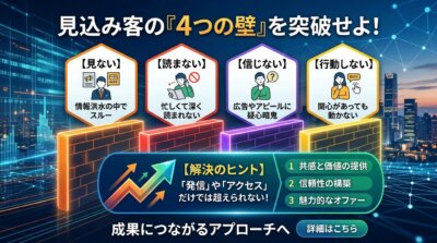 見ない・読まない・信じない・行動しないという4つの壁と、共感・信頼性・魅力的なオファーで越えるという解決の道筋を示した図解。