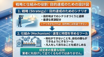 戦略とは、「目的達成のためのシナリオづくりと最適資源配分」です。目的地までのシナリオ、つまり行き方・道順をつくらなければ、目的地に到達することはありません。 そして、目的地までの速度と時間を早めるの