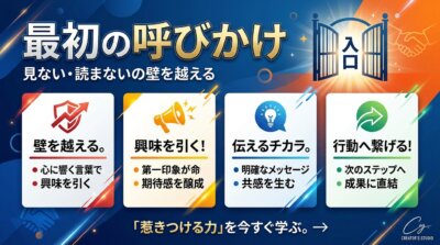 LPの最初の呼びかけの役割を示す図解。見ない・読まないの壁を越える入口として、壁を越える、興味を引く、伝えるチカラ、行動へ繋げるの4点を並べている。