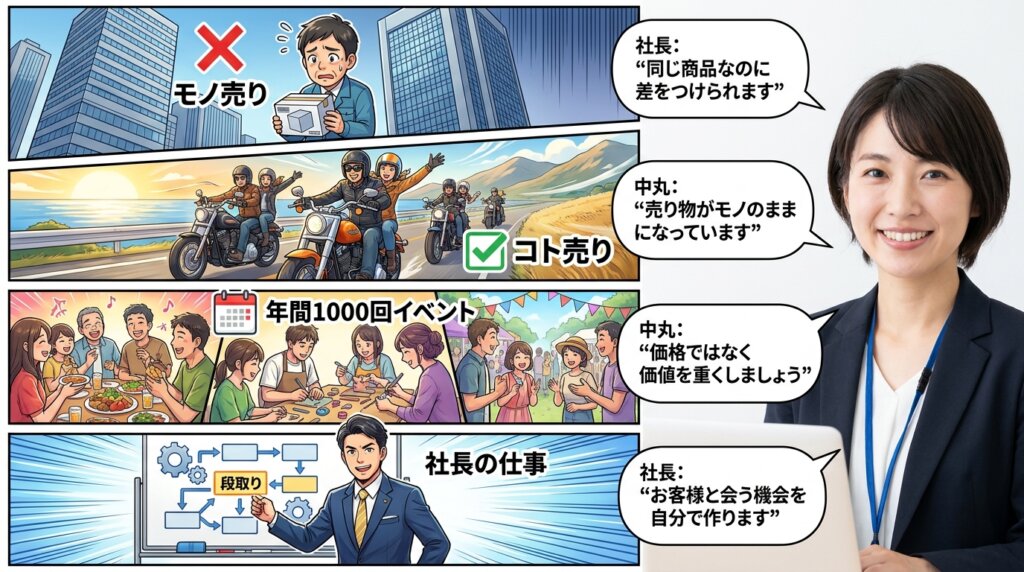 同じ商品なのに差をつけられる社長に、売り物がモノのままだと伝え、価格ではなく価値を重くしようと示し、お客様と会う機会を自分で作ると決める4コマ漫画。
