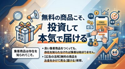 無料の商品こそ投資して本気で届けるという考えを示す図解。良い集客商品をつくっても存在を知られなければ集客は始まらないため、広告を活用すると説明。